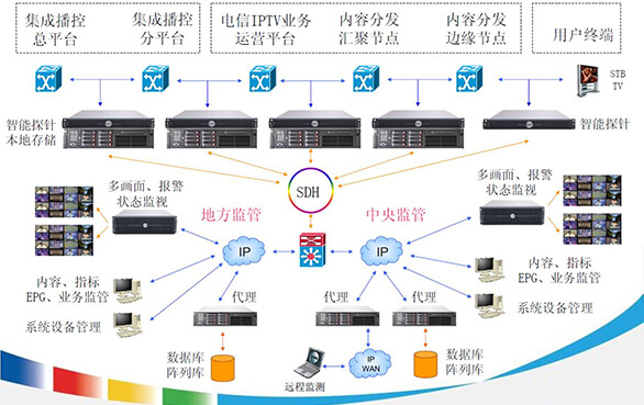 IPTV监管平台解决方案