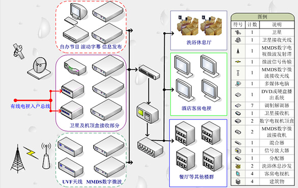 酒店数字电视改造解决方案