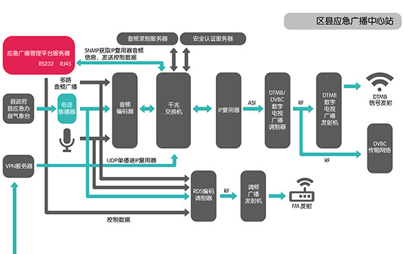 应急广播及村村响系统解决方案