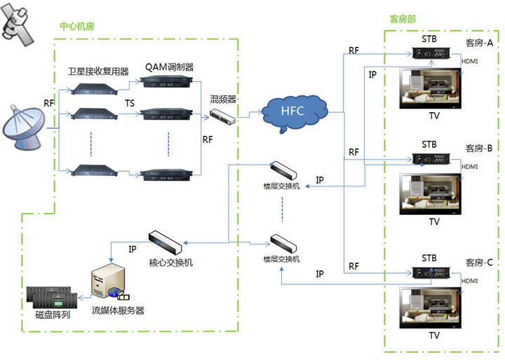 Hotel VOD video on demand system