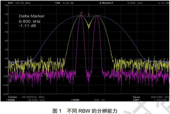 频谱分析仪应用解惑之带宽