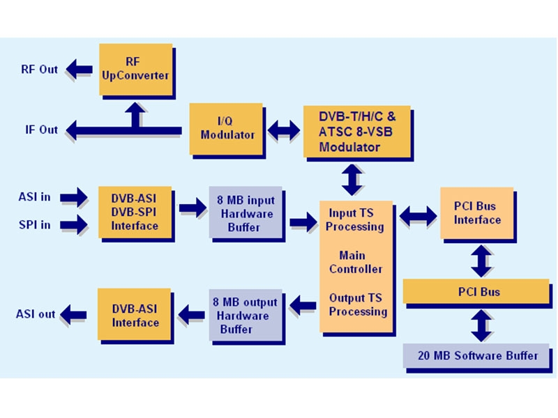 阿里 AT2780PCI 数字电视码流仪，调制卡
