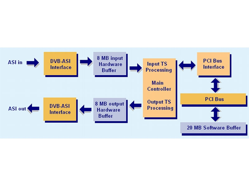 阿里 AT40XPCI TS流码流播放器，录制器